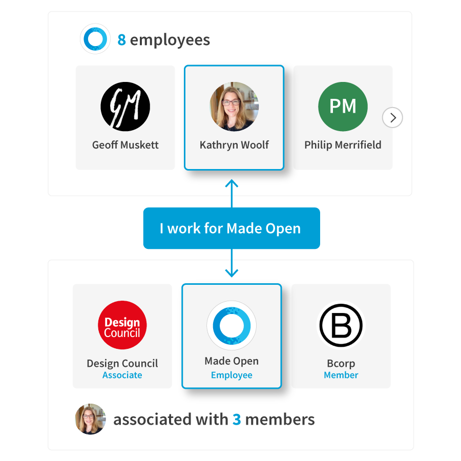 Member associations